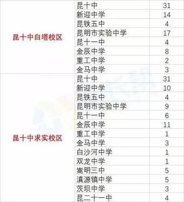 最新!昆明29所高中2018年定向生招生计划出炉,比统招低20分(附预估分数线)