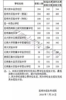刚刚!云南师大附中、昆一中录取分数线揭晓!